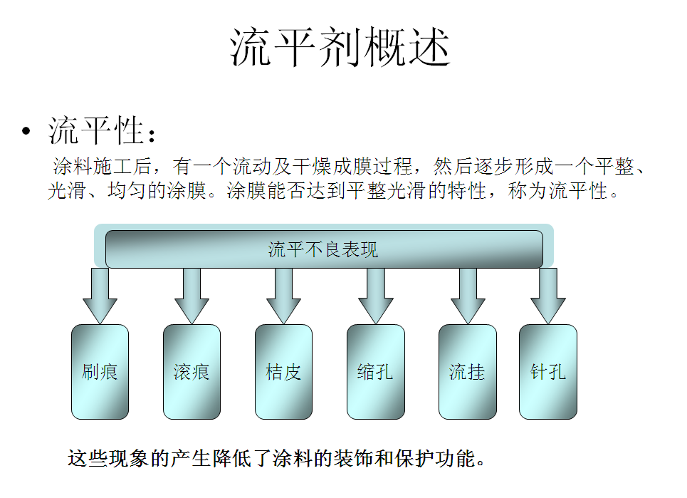 流平劑