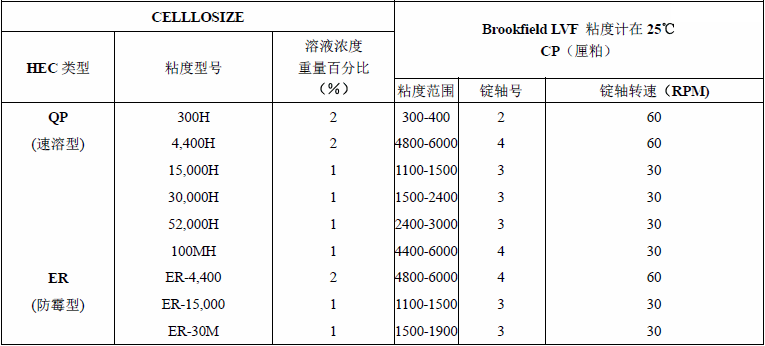 廣東羥乙基纖維素,美國(guó)陶氏羥乙基纖維素,羥乙基纖維素