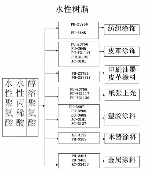 聚氨酯,<a href='/product/product-0001,0013.shtml' class='keys' title='點(diǎn)擊查看關(guān)于水性聚氨酯的相關(guān)信息' target='_blank'>水性聚氨酯</a>,油性聚氨酯,醇溶性聚氨酯,醇溶性聚氨酯樹(shù)脂,醇溶性聚氨酯乳液,順德三升化工,三升貿(mào)易