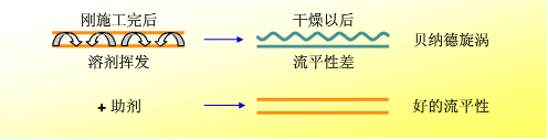 流平，流平劑，迪高流平劑