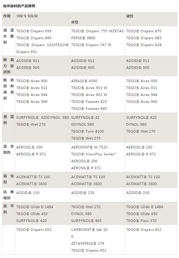 迪高助劑,涂料助劑,<a href='/product/product-0001,0011,0019.shtml' class='keys' title='點擊查看關(guān)于流平劑的相關(guān)信息' target='_blank'>流平劑</a>,消泡劑,分散劑,三升化工,<a href='http://jrri.cn/product/product-0001,0011,0018.shtml' class='keys' title='點擊查看關(guān)于潤濕劑的相關(guān)信息' target='_blank'>潤濕劑</a>