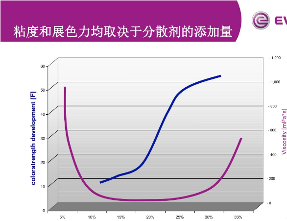 涂料分散劑,顏料分散劑,顏料潤濕分散劑,迪高760,迪高740