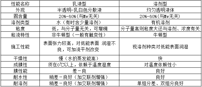 聚氨酯,<a href='/product/product-0001,0013.shtml' class='keys' title='點(diǎn)擊查看關(guān)于水性聚氨酯的相關(guān)信息' target='_blank'>水性聚氨酯</a>膠粘劑,溶劑型聚氨酯膠粘劑,水性聚氨酯